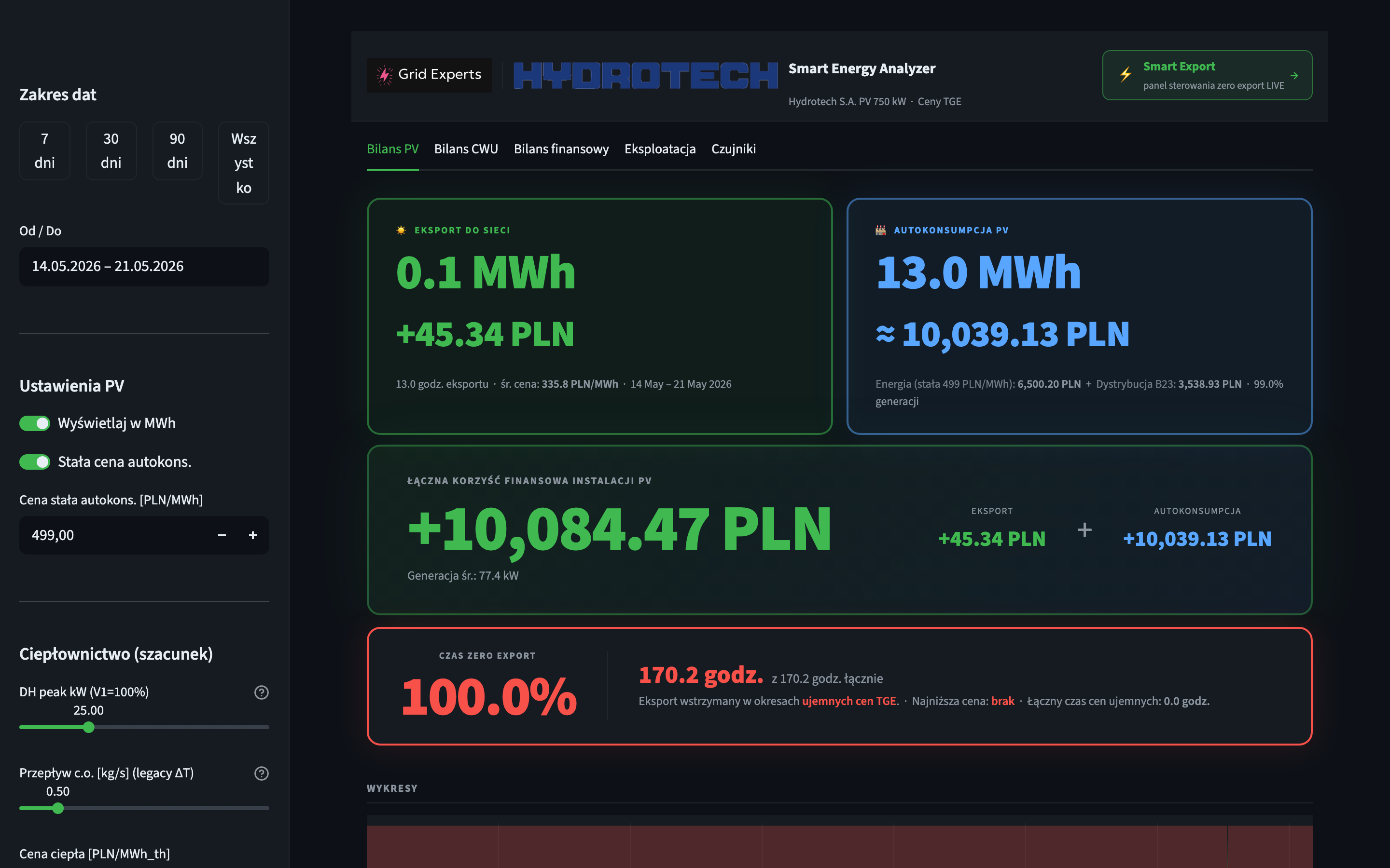 Energy Analyzer, korzyść finansowa instalacji PV, czas zero-export 100 procent